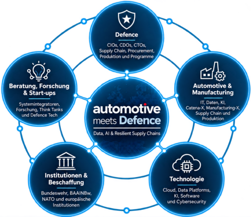 Für wen ist die Automotive meets Defence Conference relevant?